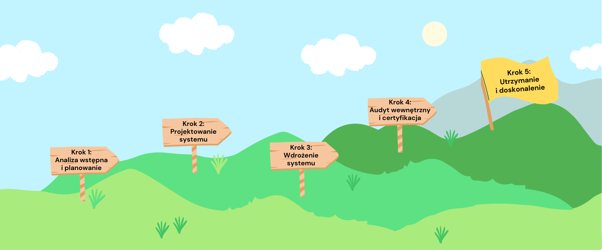ISO krok 1 analiza wstępna i planowanie
